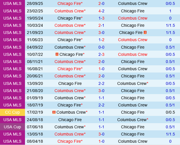 Columbus Crew vs Chicago Fire