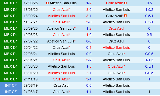 Cruz Azul vs Atletico San Luis