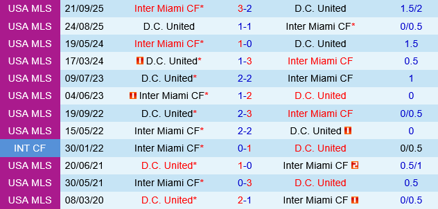 DC United vs Inter Miami