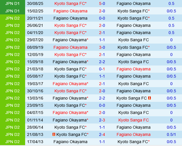 Fagiano Okayama vs Kyoto Sanga