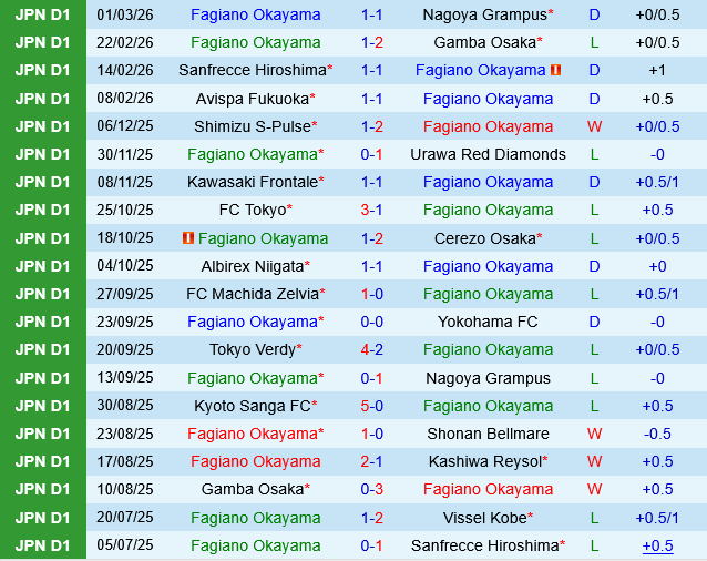 Fagiano Okayama vs Kyoto Sanga