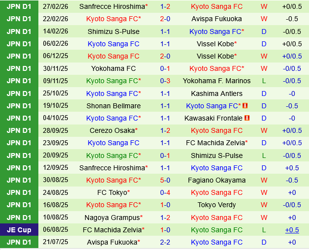 Fagiano Okayama vs Kyoto Sanga