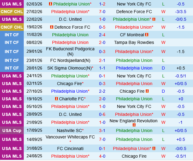 Philadelphia Union vs San Jose Earthquakes