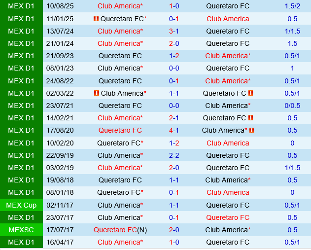 Queretaro vs Club America