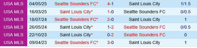 St.Louis City vs Seattle Sounders