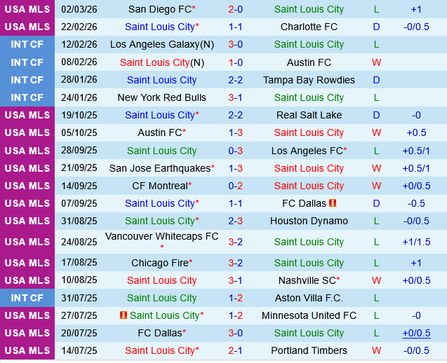 St.Louis City vs Seattle Sounders