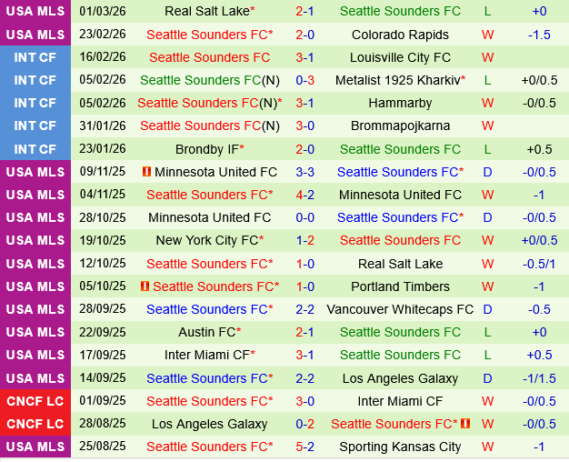 St.Louis City vs Seattle Sounders