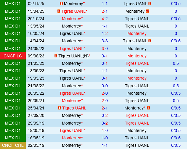 Tigres UANL vs Monterrey