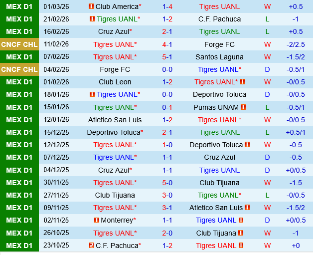 Tigres UANL vs Monterrey