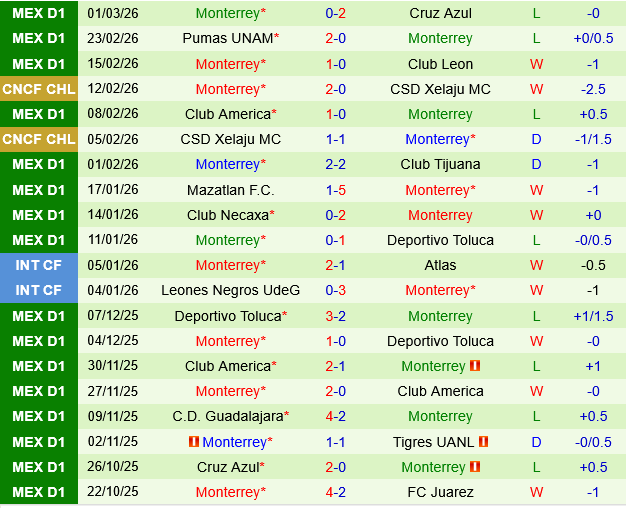 Tigres UANL vs Monterrey
