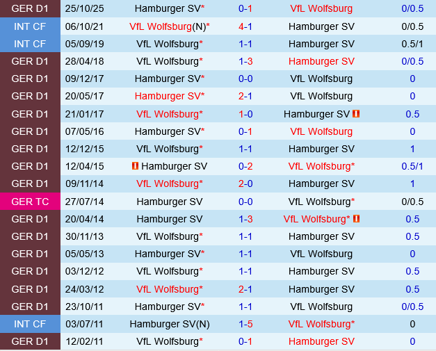 Wolfsburg vs Hamburger