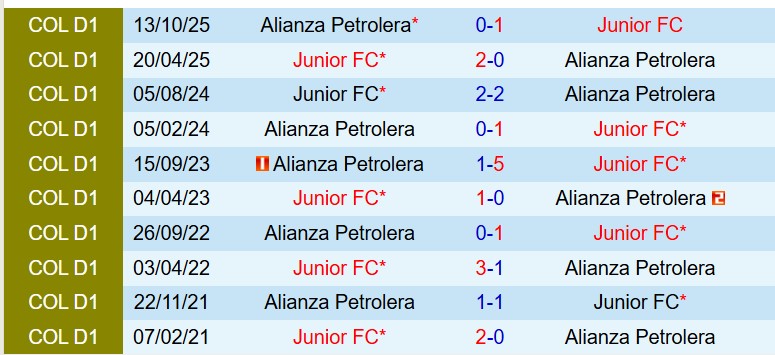 Nhận định Junior FC vs Alianza 8h20 ngày 63 (VĐQG Colombia) 1