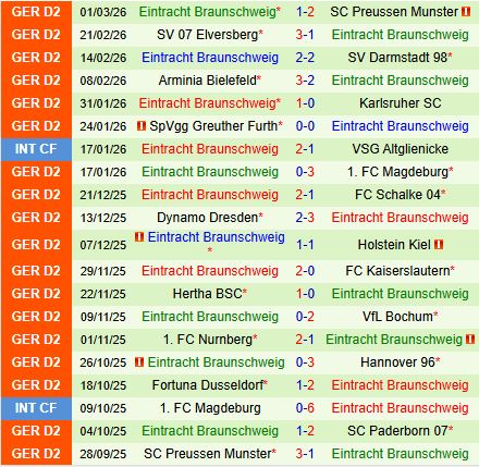 Nhận định Paderborn vs Eintracht Braunschweig 19h00 ngày 73 (Hạng 2 Đức 202526) 3