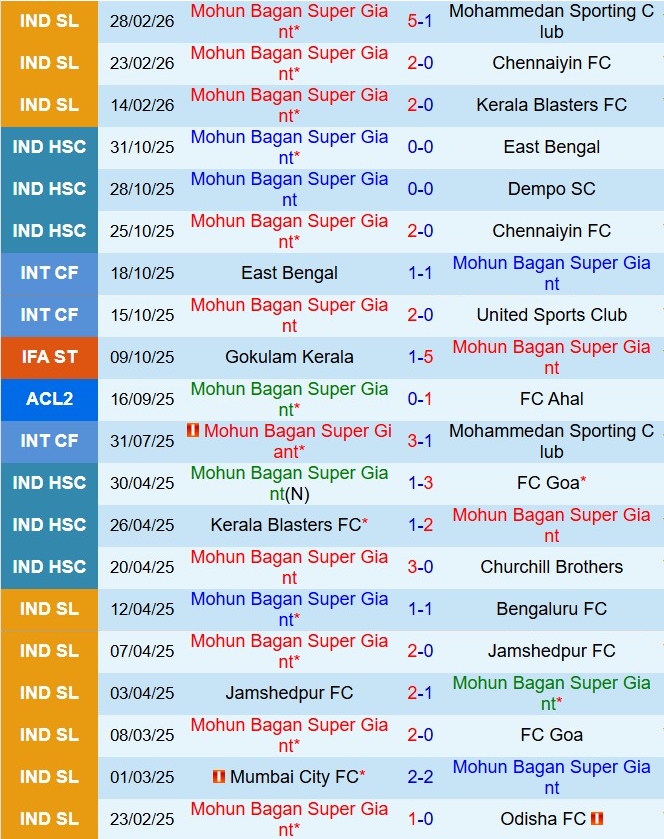 Nhận định Odisha vs Mohun Bagan 18h30 ngày 63 (VĐQG Ấn Độ 202526) 3