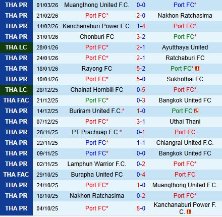 Nhận định Port vs Lamphun Warrior 19h00 ngày 63 (VĐQG Thái Lan 202526) 2