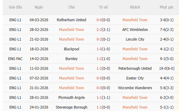 Nhận định Mansfield vs Arsenal (19h15 ngày 73) Tí hon đấu khổng lồ 3