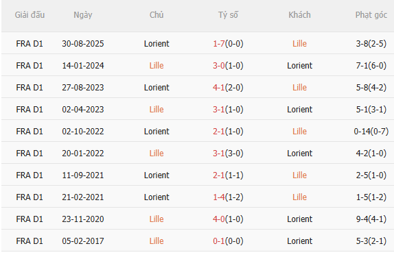 Nhận định Lille vs Lorient (23h15 ngày 83) Chờ chủ nhà vượt khó 5