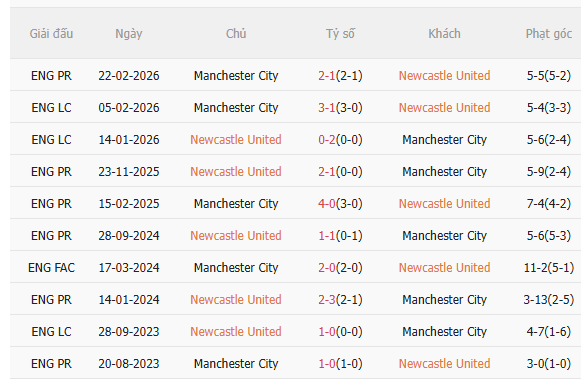 Nhận định Newcastle vs Man City (3h00 ngày 83) Khó lường 5