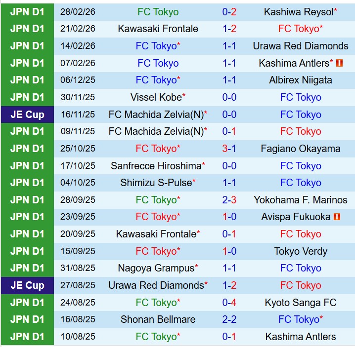 Nhận định FC Tokyo vs Yokohama Marinos 12h00 ngày 73 (VĐQG Nhật Bản) 2