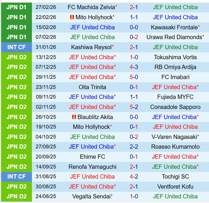 Nhận định JEF United Chiba vs Kashiwa Reysol 11h00 ngày 73 (VĐQG Nhật Bản) 2