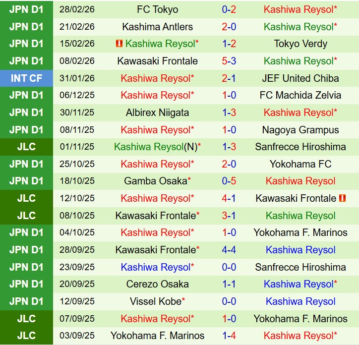 Nhận định JEF United Chiba vs Kashiwa Reysol 11h00 ngày 73 (VĐQG Nhật Bản) 3