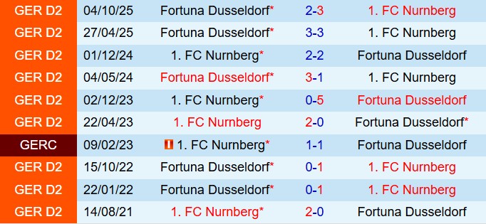 Nhận định Nurnberg vs Fortuna Dusseldorf 19h30 ngày 73 (Hạng 2 Đức 202526) 1