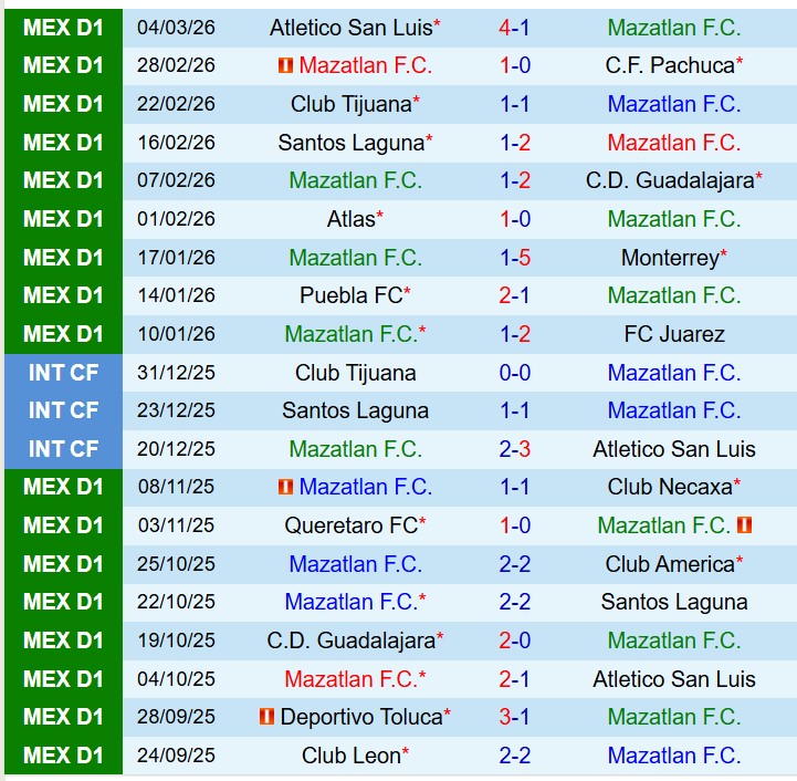 Nhận định Mazatlan vs Leon 8h00 ngày 73 (VĐQG Mexico) 2