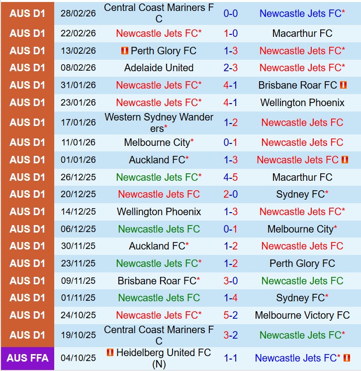 Nhận định Newcastle Jets vs Western Sydney 13h00 ngày 73  (VĐQG Australia) 2