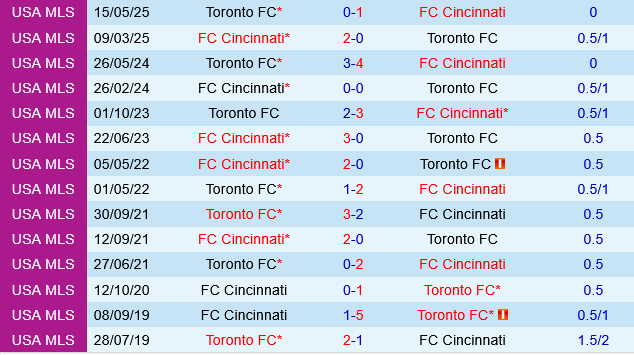 Cincinnati vs Toronto