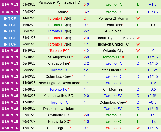 Cincinnati vs Toronto