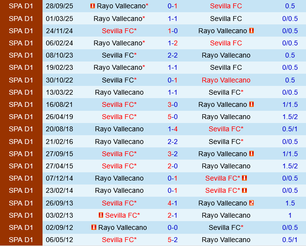 Sevilla vs Rayo Vallecano