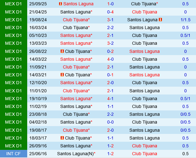 Tijuana vs Santos Laguna