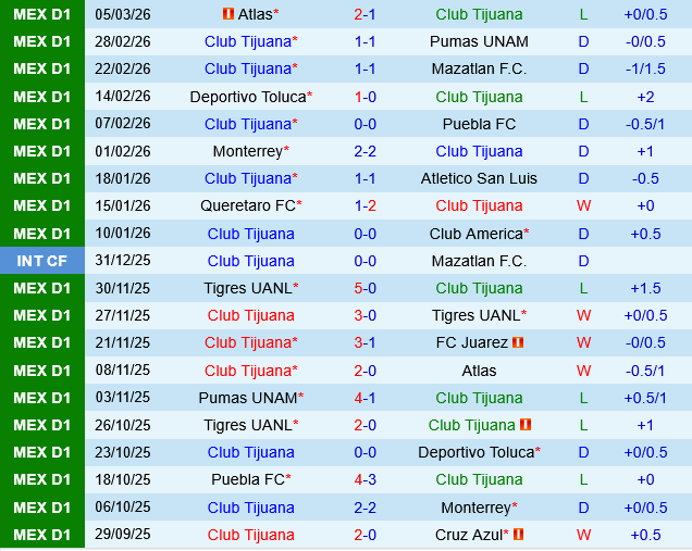 Tijuana vs Santos Laguna