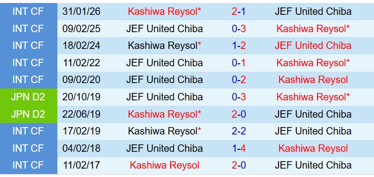 Nhận định JEF United Chiba vs Kashiwa Reysol 11h00 ngày 73 (VĐQG Nhật Bản) 1