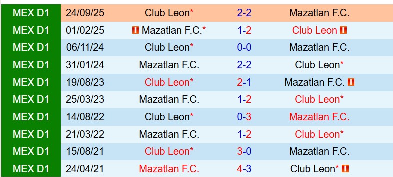 Nhận định Mazatlan vs Leon 8h00 ngày 73 (VĐQG Mexico) 1