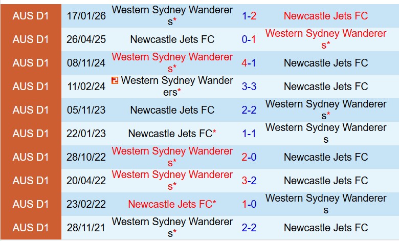 Nhận định Newcastle Jets vs Western Sydney 13h00 ngày 73  (VĐQG Australia) 1
