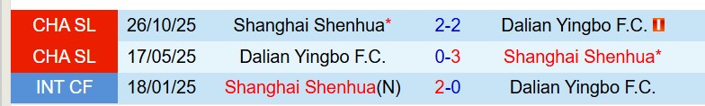 Nhận định Shanghai Shenhua vs Dalian Yingbo 16h00 ngày 73  (VĐQG Trung Quốc) 1