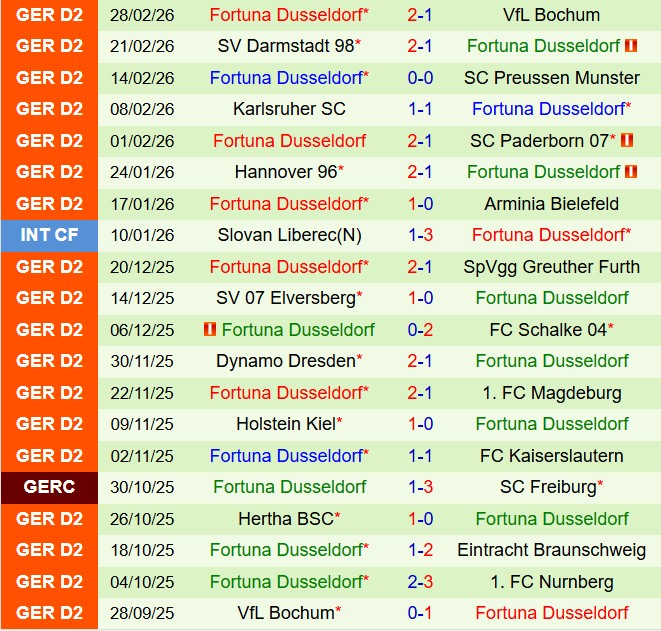 Nhận định Nurnberg vs Fortuna Dusseldorf 19h30 ngày 73 (Hạng 2 Đức 202526) 3