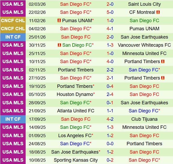 Nhận định Sporting Kansas vs San Diego 8h30 ngày 83 (Nhà nghề Mỹ 2026) 3
