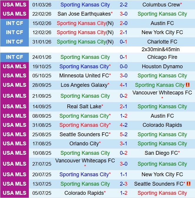 Nhận định Sporting Kansas vs San Diego 8h30 ngày 83 (Nhà nghề Mỹ 2026) 2