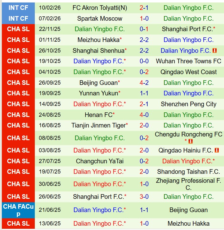 Nhận định Shanghai Shenhua vs Dalian Yingbo 16h00 ngày 73  (VĐQG Trung Quốc) 3