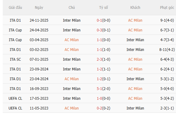 Nhận định AC Milan vs Inter Milan (2h45 ngày 93) Níu kéo cơ hội vô địch 6