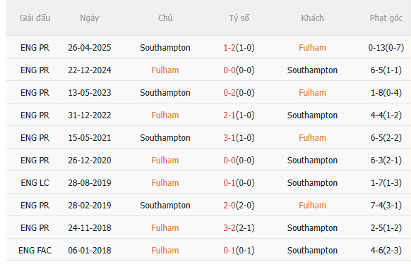 Nhận định Fulham vs Southampton (19h00 ngày 83) Không dễ cho chủ nhà 5