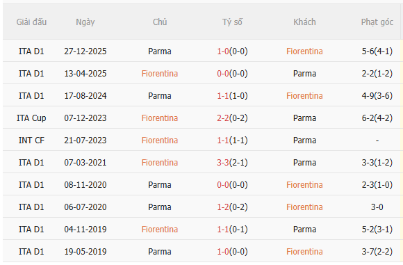 Nhận định Fiorentina vs Parma (21h00 ngày 83) Không dễ cho chủ nhà 5