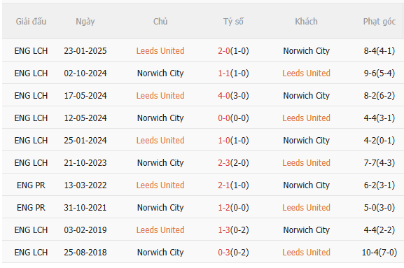 Nhận định Leeds vs Norwich (23h30 ngày 83) Lợi thế sân nhà 5