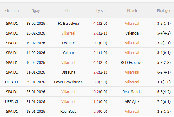 Nhận định Villarreal vs Elche (20h00 ngày 83) Không dễ thắng cách biệt 3