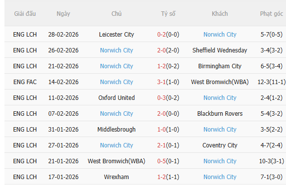 Nhận định Leeds vs Norwich (23h30 ngày 83) Lợi thế sân nhà 4