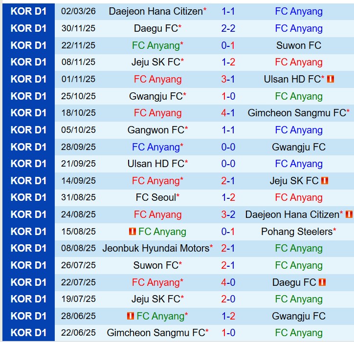 Nhận định Anyang vs Jeju SK 14h30 ngày 83 (VĐQG Hàn Quốc) 2