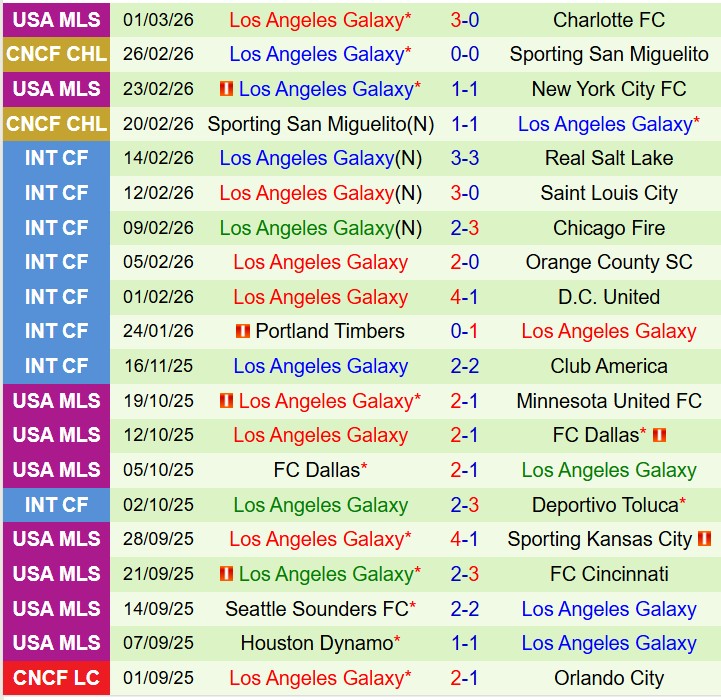 Nhận định Colorado Rapids vs LA Galaxy 9h30 ngày 83 (Nhà nghề Mỹ) 3 Nhận định Colorado Rapids vs LA Galaxy 9h30 ngày 83 (Nhà nghề Mỹ) 3