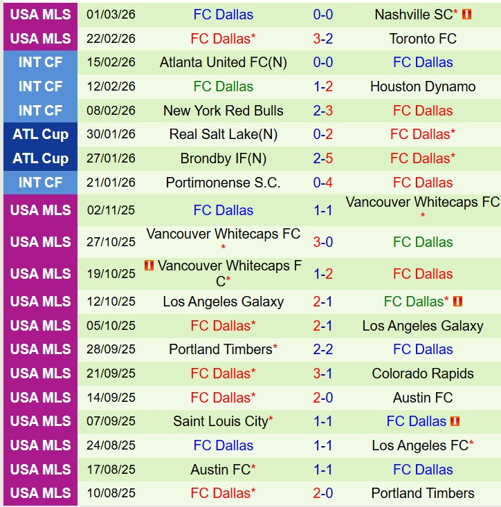 hận định Los Angeles FC vs Dallas 10h30 ngày 83 (Nhà nghề Mỹ) 3 hận định Los Angeles FC vs Dallas 10h30 ngày 83 (Nhà nghề Mỹ) 3